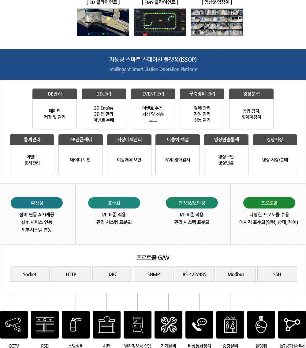 지능형 스마트 스테이션 플랫폼 이미지