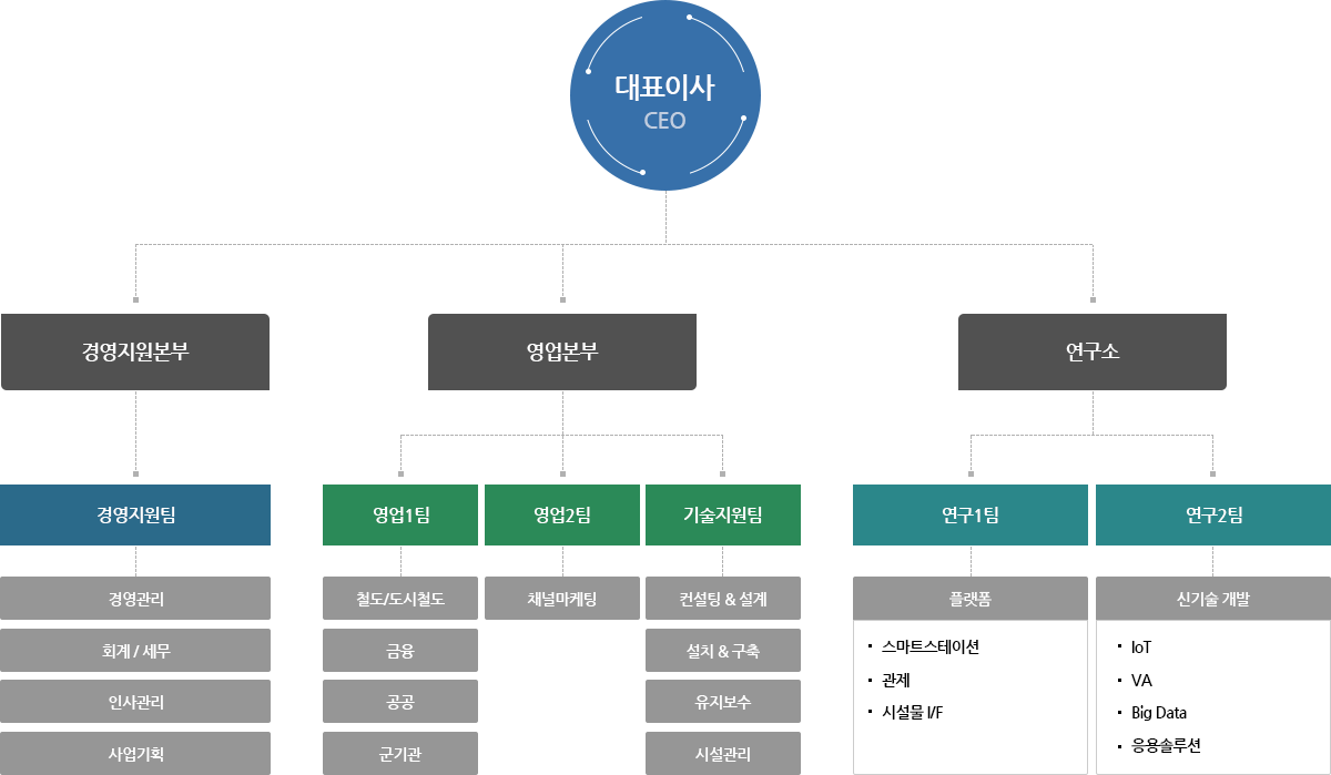 대표이사 - 경영지원본부 - 경영지원팀 - 경영관리,회계/세무,인사관리,사업기획 대표이사 - 영업본부 - 영업1팀 - 철도/도시철도,금융,공공,군기관   영업2팀 - 채널마케팅   기술지원팀 - 컨설팅&설계,설치&구축,유지보수,시설관리   연구소 - 연구1팀 - 플랫폼 - 스마트스테이션,관제,시설물I/F  연구2팀 - 신기술 개발 - IOT,VA,BigData,응용솔루션