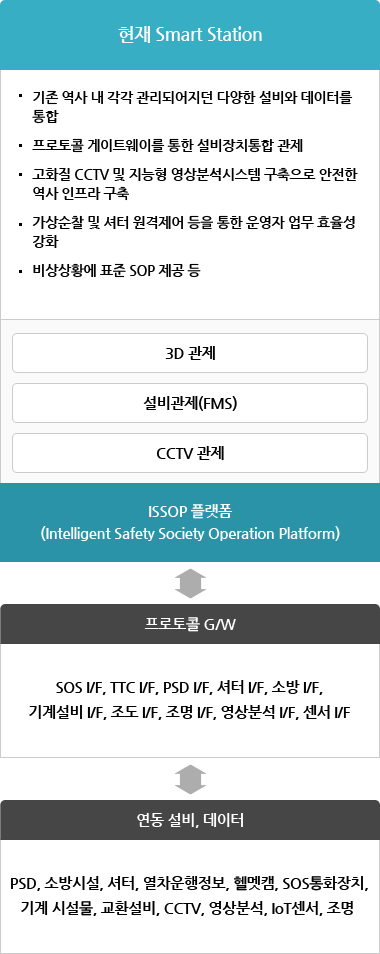 Safety Society 첫번째 순서도