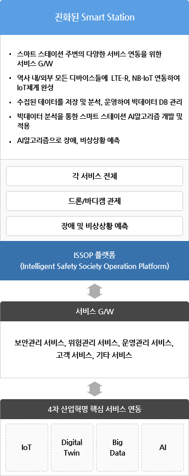 Safety Society 두번째 순서도