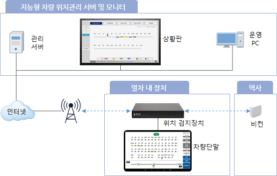 지능형 차량 위치관리 서버 및 모니터 - 관리서버,상황판, 운영pc > 인터넷 > 열차 내 장치 - 위치 검지장치 차량단말 > 역사 - 비컨)