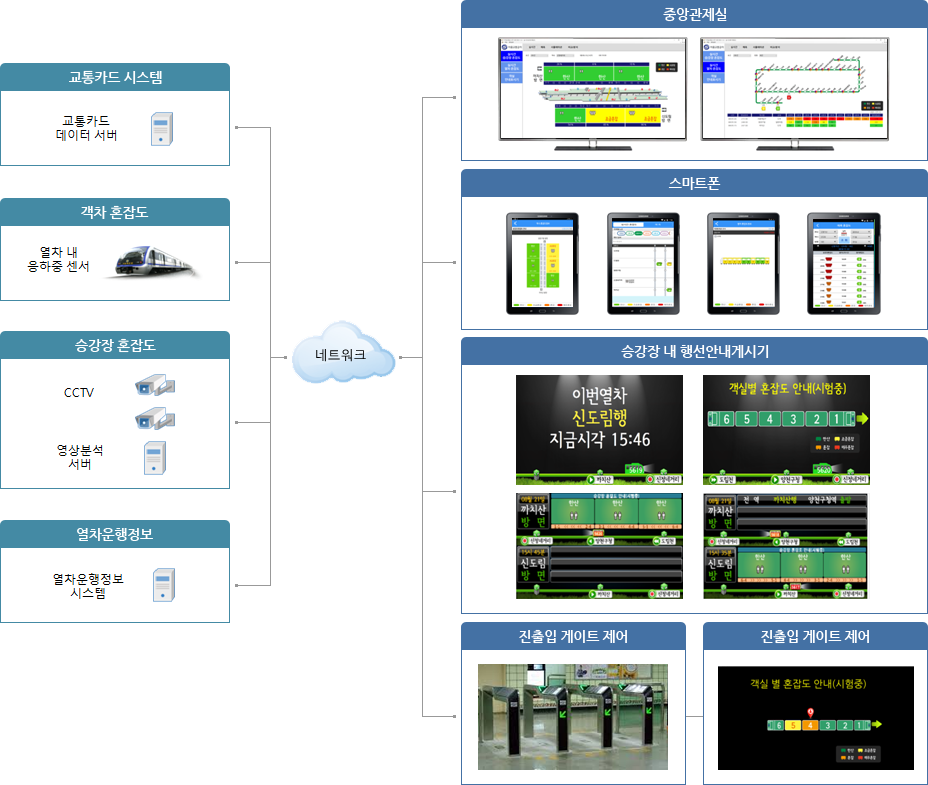 교통카드시스템 - 교통카드,데이터서버   객차 혼잡도 - 열차 내 응하중 센서  승강장 혼잡도 - CCTV, 영상분석 서버  열차운행정보 - 열차운행정보시스템 > 네트워크 < 중앙관제실,스마트폰,승강장 내 행선안내게시기,진출입게이트제어,진출입게이트제어   