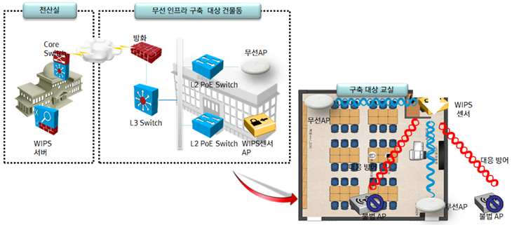 무선랜 구성도
