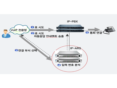 ARS/IVR 구성도