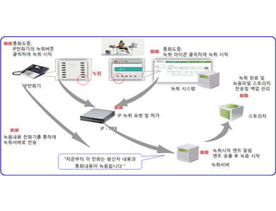 녹취 시스템 구성도